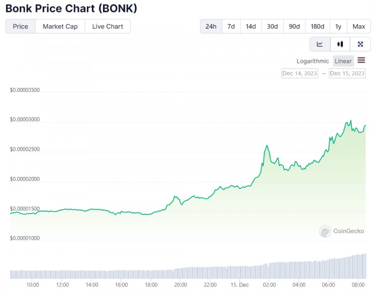 货币上市后BONK每日飙升100达到新高市值接近20亿美元