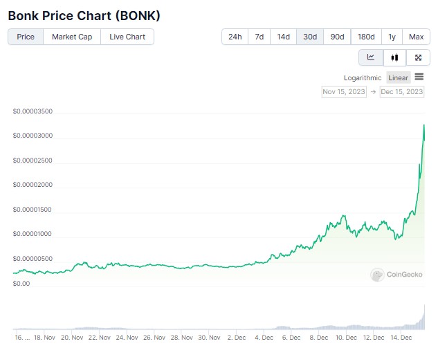 为什么BONK价格继续暴涨132%？