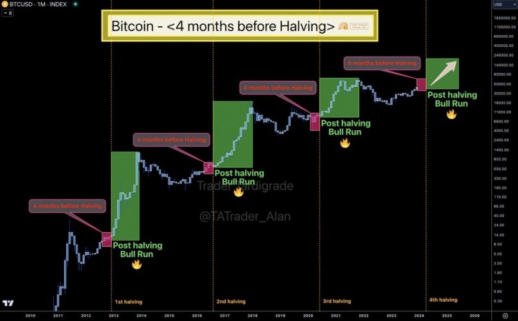 Bitcoin HALVING is around the