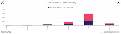呼吁SOLANA达到2000亿美元推动交易量激增700创历史新高