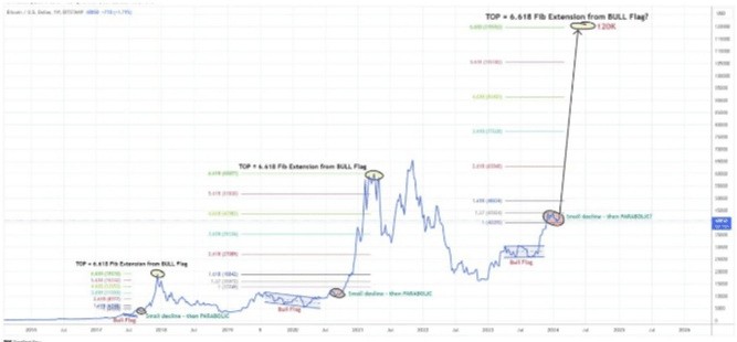 BTC至120000美元顶级交易员HENRIKZEBERG分享史诗般的新比特币价格预测