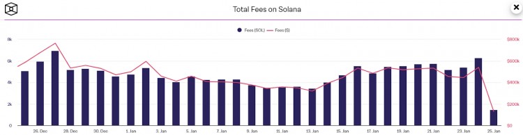 [加密360]尽管价格回升，Solana 的链上趋势仍在下降：SOL 价格的下一步是什么？