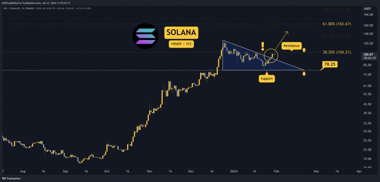SOL每周爆发20突破在即吗需要注意的三件事SOLANA价格分析