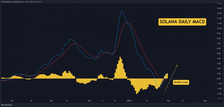 SOL每周爆发20突破在即吗需要注意的三件事SOLANA价格分析