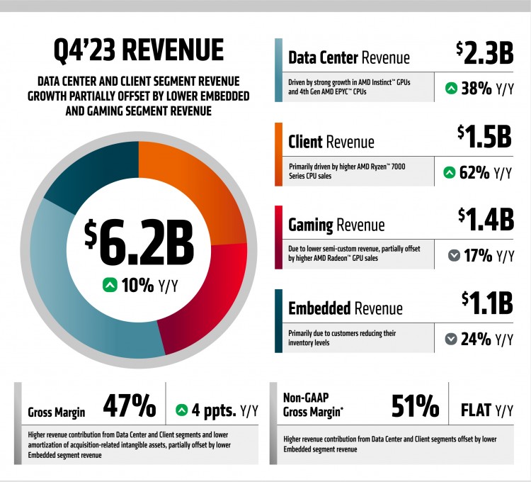 [海伦]AMD Q4 收入增长至 $6.2B，但 2023 财年收入下降 4%