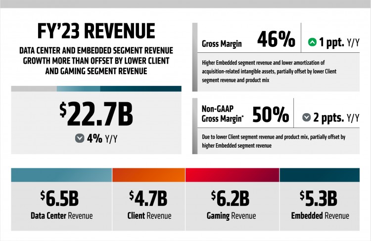 AMDQ4收入增长至62B但2023财年收入下降4