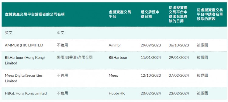 HUOBIHK香港虚拟资产交易平台牌照申请已被撤回
