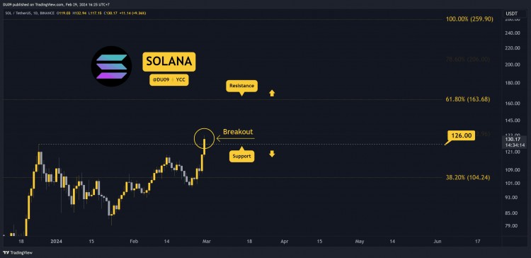 为什么 Solana (SOL) 价格今天上涨？