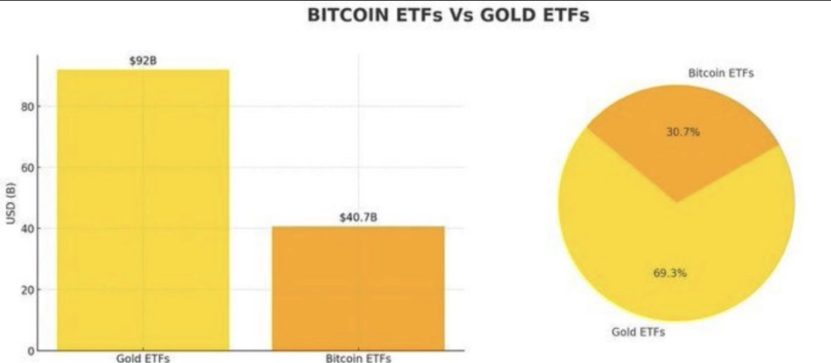ETF需求强劲比特币继续创高20万美元即将到来