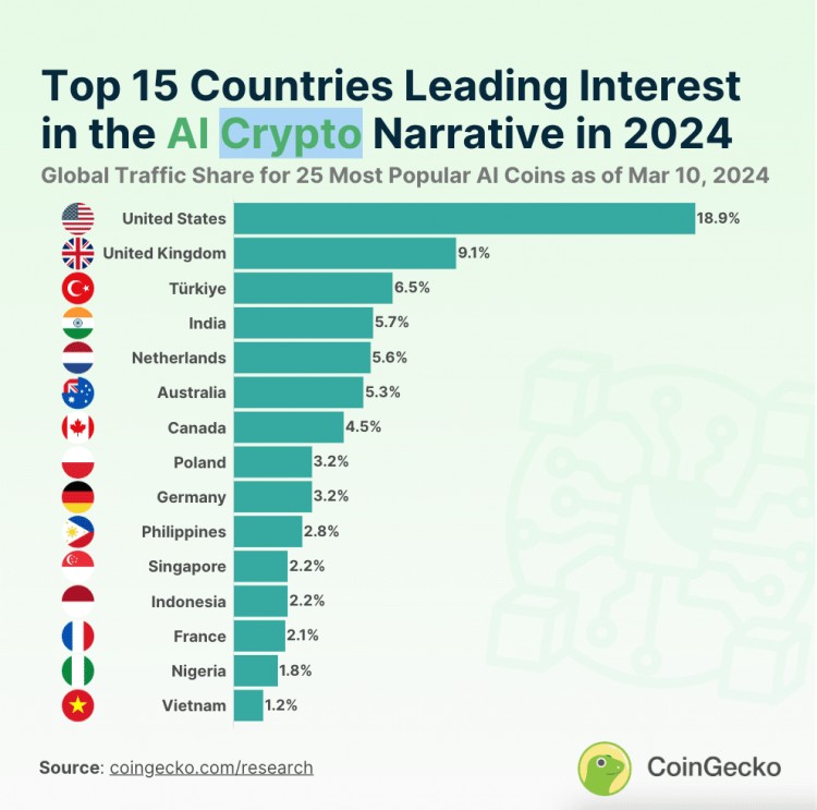 2024 年哪些 AI 山寨币更受欢迎？哪个国家的投资最多？
