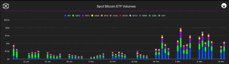 Bitcoin spot ETF trading volume exceeds US$150 bil