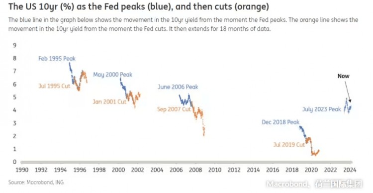 美联储可能还没有完成加息？美债走势太奇怪了！