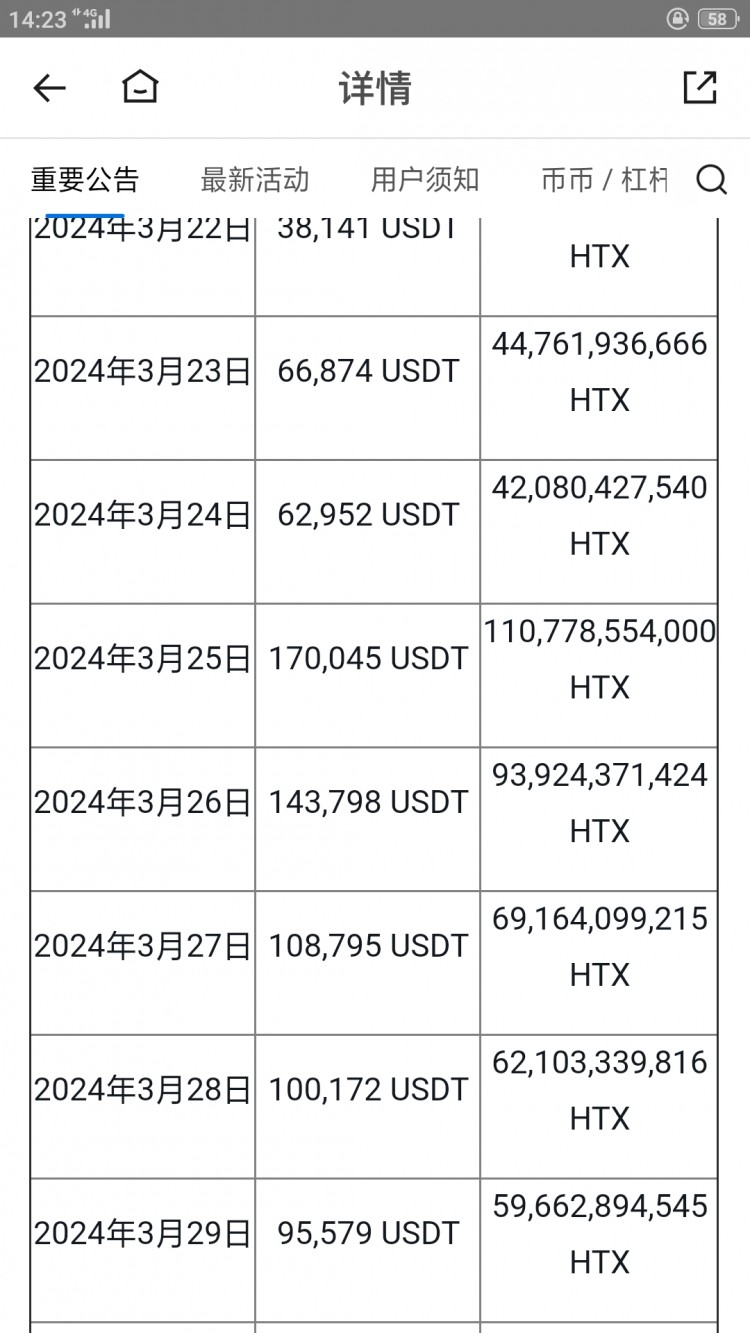 HTX回购销毁说明，目前交易所发展一年销毁6亿元，公测版一起。
